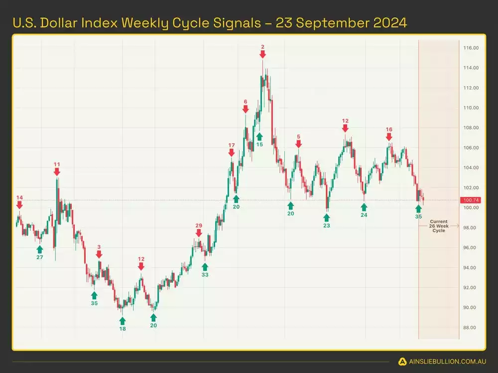 US Dollar Index Weekly Cycle Signals 23 September 2024